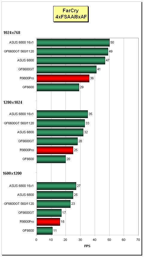 ASUS V9999/TD - GeForce 6800 AGP v akci