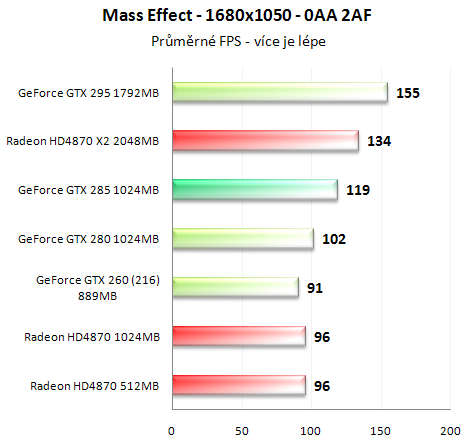 Asus GeForce GTX 285 - Úspornější a výkonnější