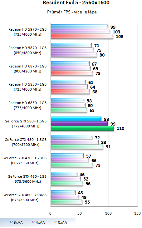 Nvidia GeForce GTX 580 – Opravdu podařená Fermi