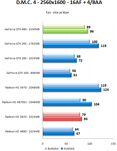 GeForce GTX 470 a GTX 480 - Rozsáhlý test Fermi GF100