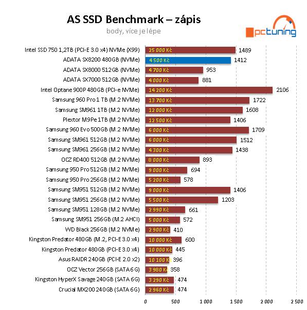 480GB NVMe SSD ADATA XPG SX8200: super výkon a cena