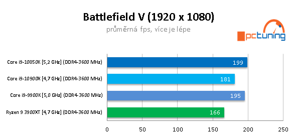 GeForce RTX 3090 a CPU: Čtyři procesory v testu