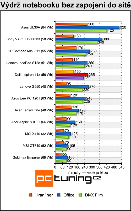 Dell Inspiron 11z — levný prcek s CULV Celeronem