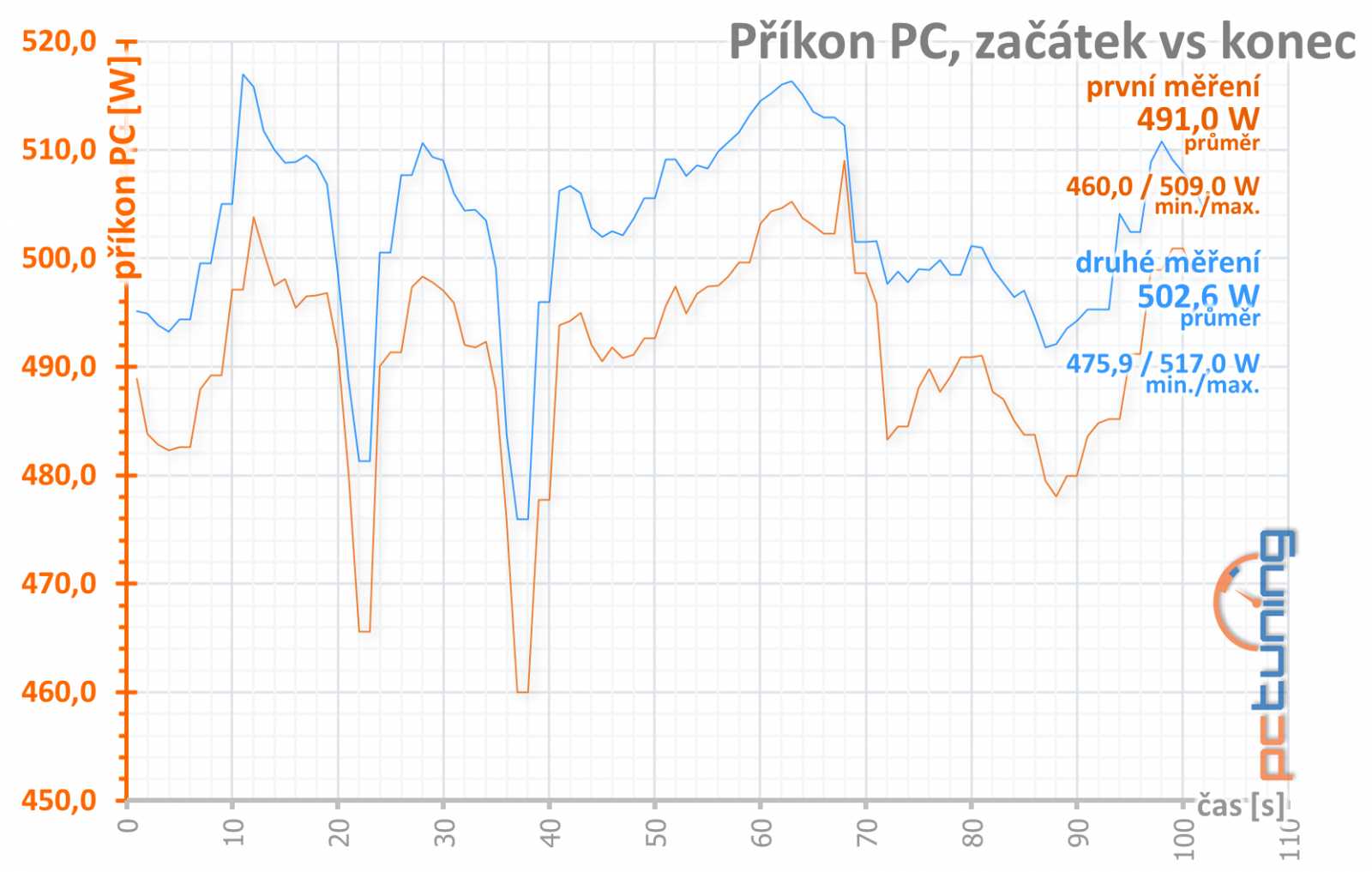 Asus TUF RX 6800 XT O16G Gaming v testu: skvělá a drahá karta