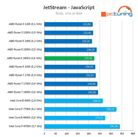 AMD Ryzen 5 2400G – Zenové APU s grafikou Vega 11