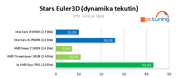 2× AMD Epyc 7501 – 64 procesorových jader v akci