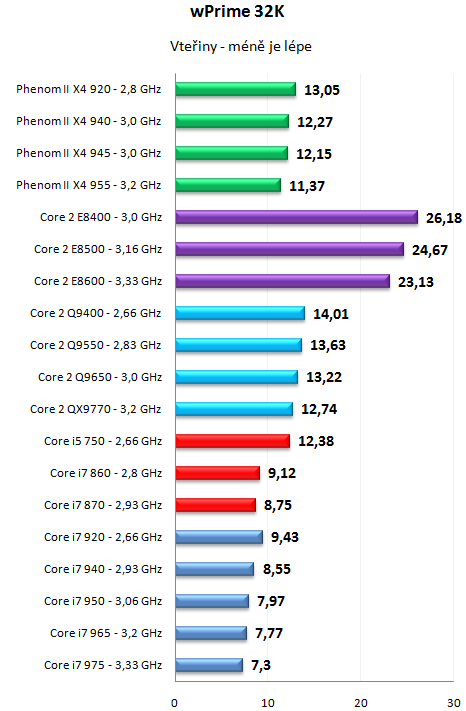 Core i7 800 a Core i5 700 - Nehalem už také ve střední třídě