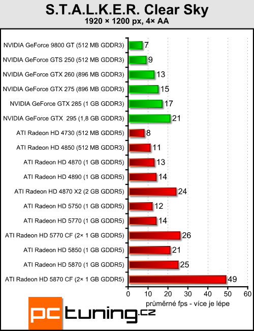 Radeony 5770/5870 v CrossFire — ve znamení výkonu