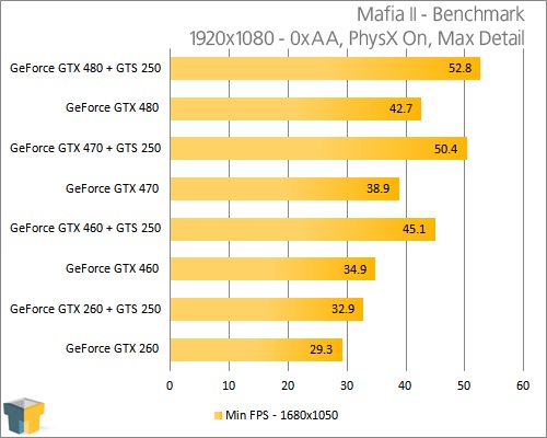 Mafia II: Test grafických karet od GTX 480 po Radeon HD 5870