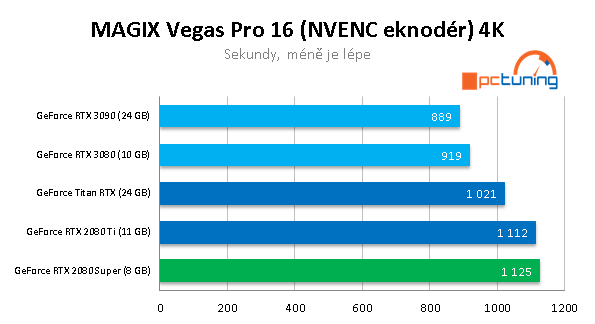 Nvidia GeForce RTX 3090: Profesionální a herní bestie