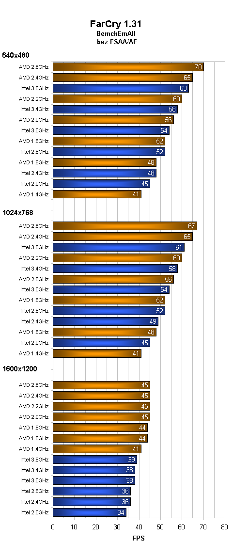 AMD vs. Intel a jejich vliv na GeForce 6600GT aneb komu zvoní hrana