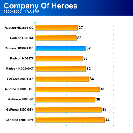 Radeon HD3870 a HD3850, nová krev pro střední třídu