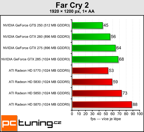 ATI Radeon HD 5830 — král poměru cena/výkon?