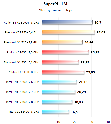 Test nováčků: Athlon II X2 250 a Phenom II X2 550 BE