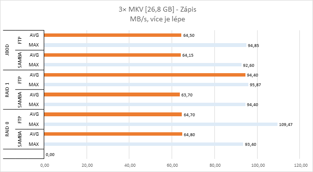 QNAP HS-251+: NAS do obýváku, výkonný a pasivně chlazený