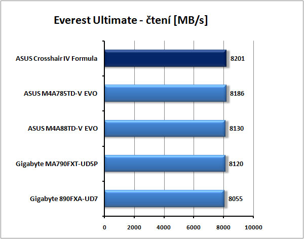 ASUS Crosshair IV Formula - Extrémní deska pro AMD