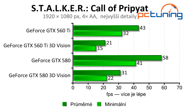 nVidia 3D Vision  – pořádná nálož na výkon sestavy