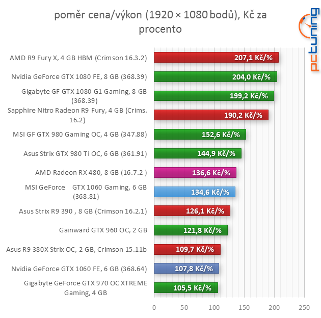 Porovnávání