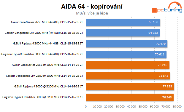 Velký test pamětí DDR4: vybíráme 4× 4GB kit pro Haswell-E