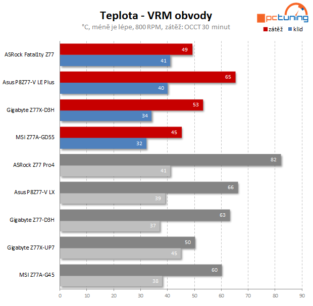 Test čtyř desek Intel Z77 včetně měření termokamerou II. díl  