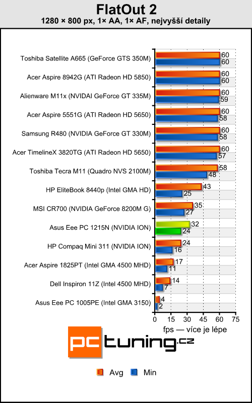 Asus Eee PC 1215N a Lamborghini VX6 — výkonné netbooky