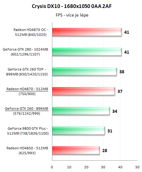 Radeon HD4870 a GeForce GTX 260 v 16-ti hrách