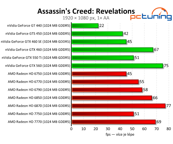 Asus Radeon HD 7750 — úžasně tichý a úsporný