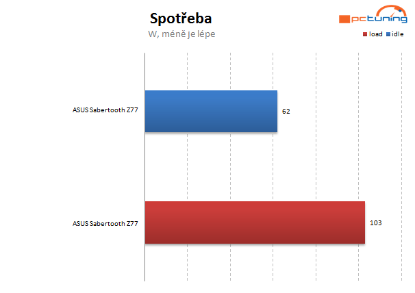 Asus Sabertooth Z77 – další šavlozubka na bitevním poli