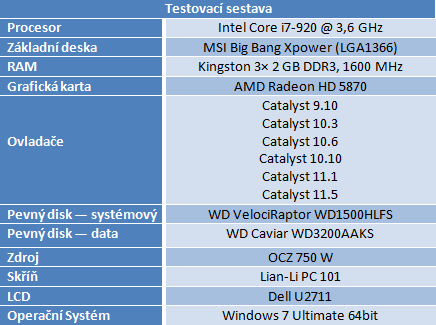 Zvyšují nové ovladače grafický výkon? Testujeme Radeon