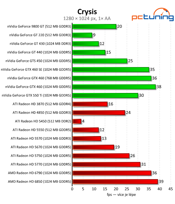 Megatest 28 grafik— výsledky nižší a střední třídy