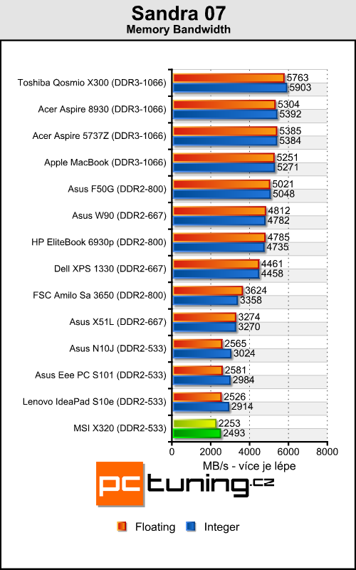 MSI X320 - levnější bratr vzdušného MacBooku