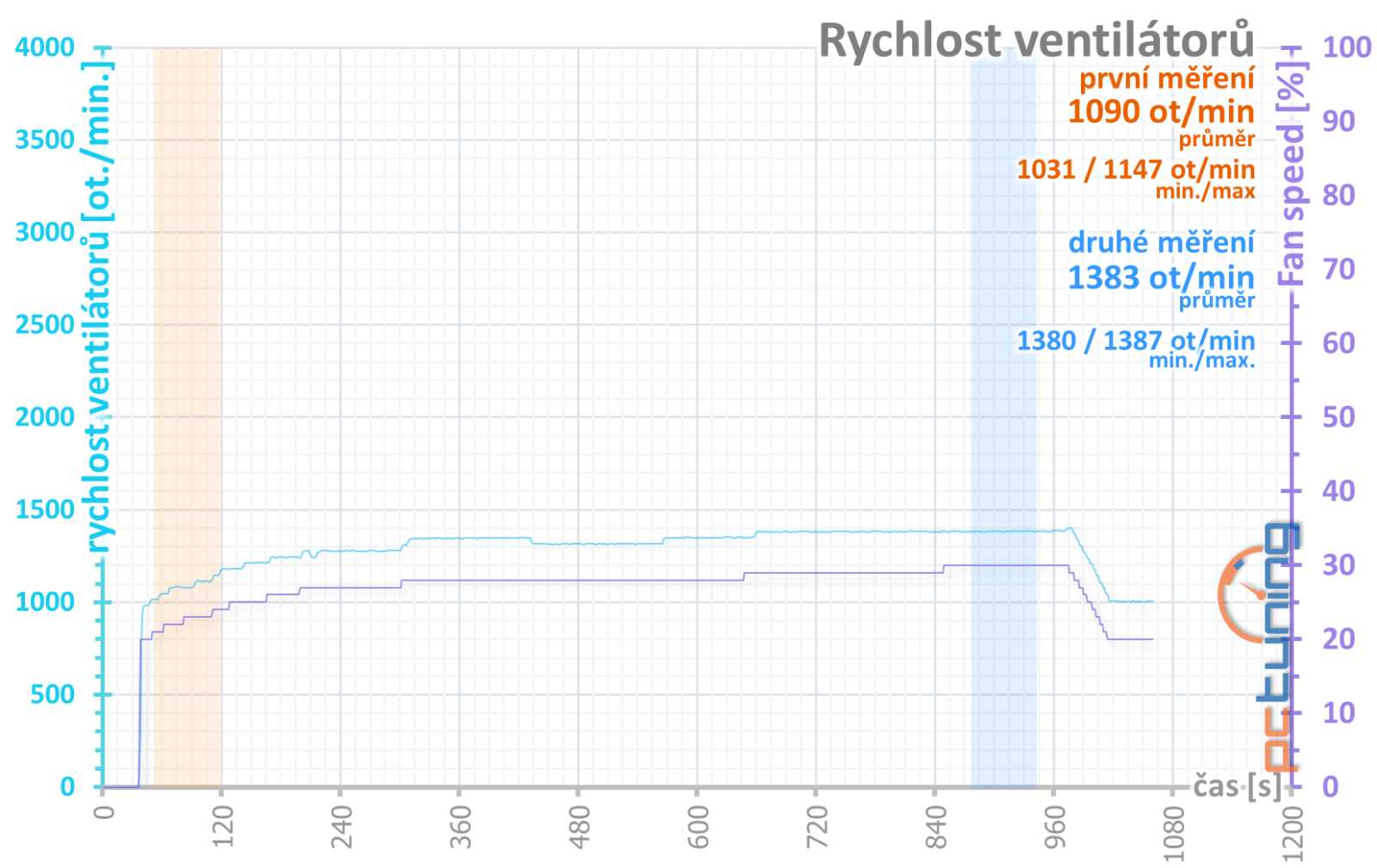 Test Gigabyte RX 7900 XT Gaming OC: Atraktivní výbava, jen to chce slevu