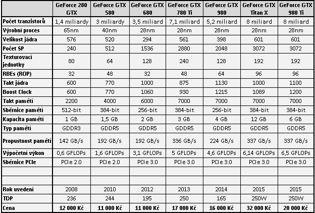 Od GTX 280 k Titanu X: sedm let GeForce v testech výkonu