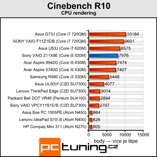 Sony VAIO VPC-Z11X9E/B — výkonný prcek pro náročné