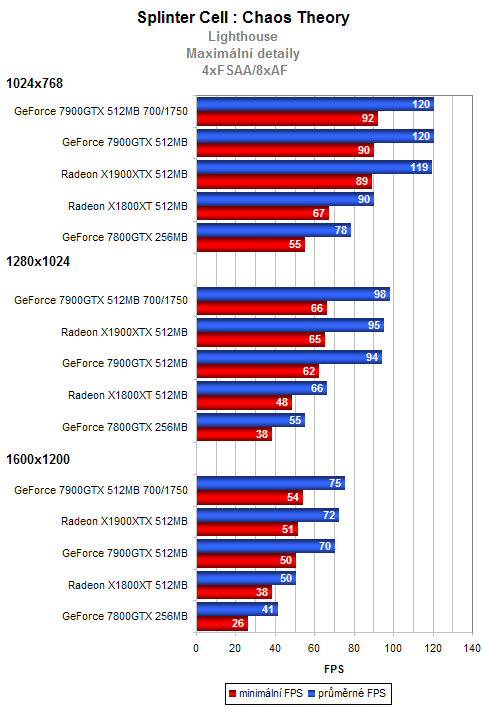 ASUS GeForce 7900GTX 512MB - testy a zkušenosti