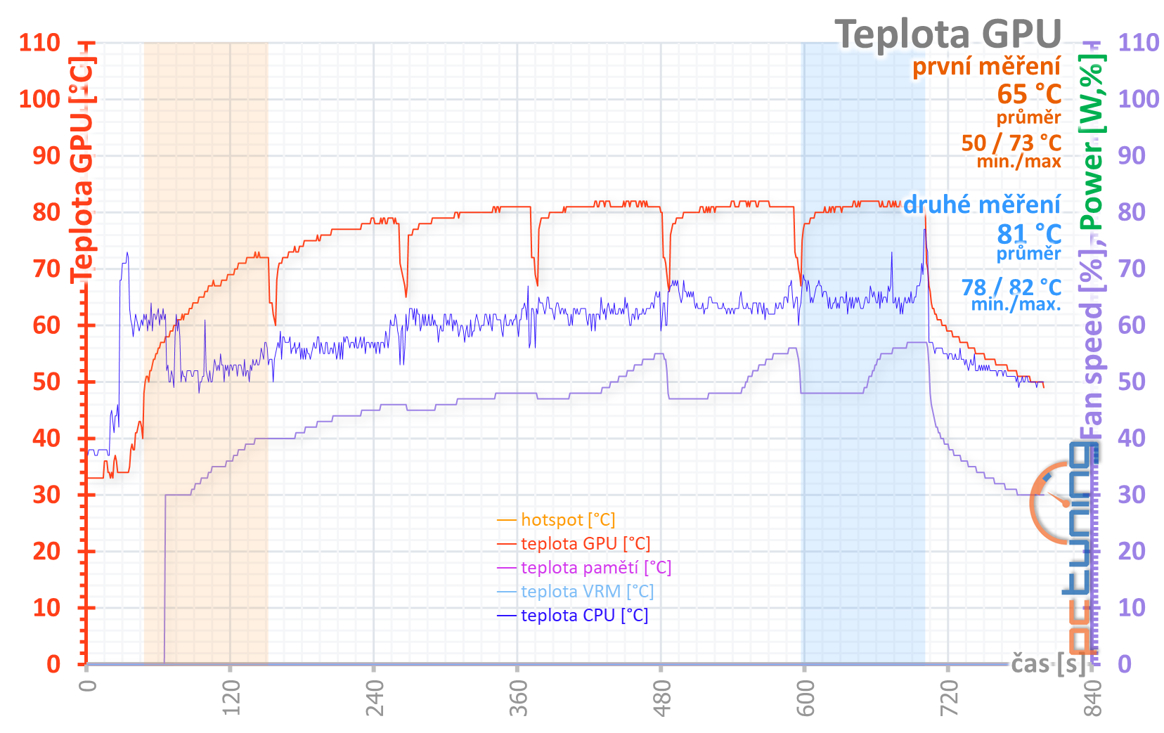 MSI GeForce RTX 3090 Suprim X: 420W monstrum v testu