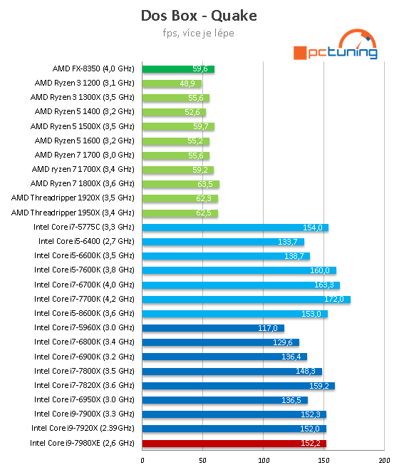 Intel Core i9-7980XE: Osmnáct jader Skylake-X v testu