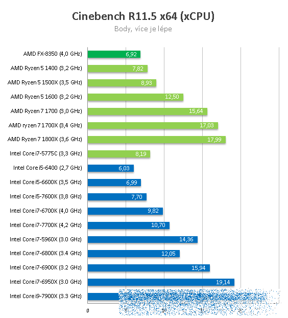 Core i9-7900X je až o 17% výkonnější než Core i7-6950X