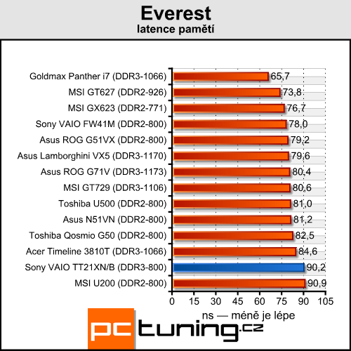 Sony VAIO TT21XN/B - alternativa pro netbooky