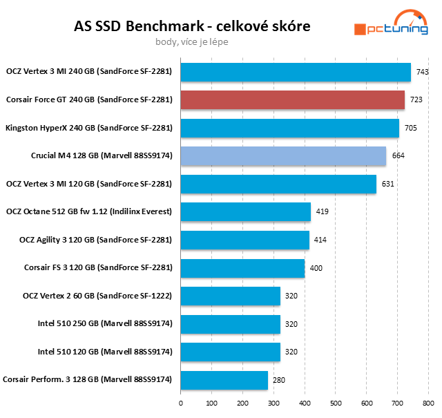 Crucial M4 128 GB prohání i 240GB SSD s řadičem SandForce