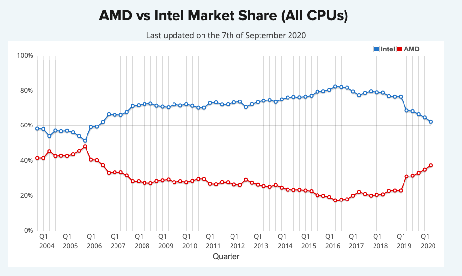 Od roku 2017 AMD ukrojilo 20 % celosvětového trhu na úkor Intelu