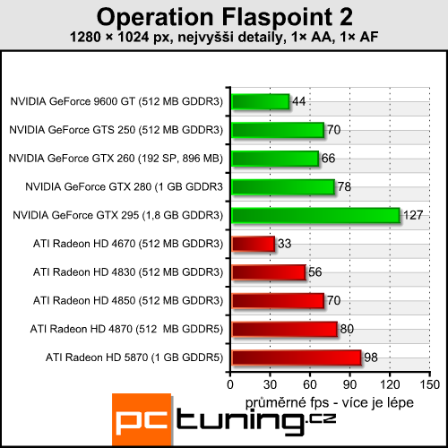 Operation Flashpoint 2 — válka s rozumnými nároky