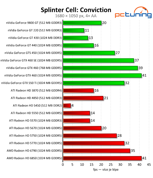 Megatest 28 grafik— výsledky nižší a střední třídy