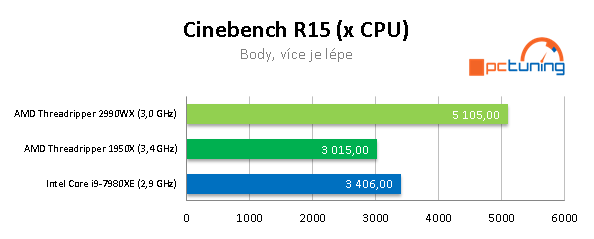 AMD Threadripper 2990WX – 32 CPU jader v testu