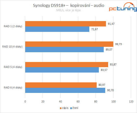 Synology DS918+: čtyřdiskový NAS domů i pro firmy