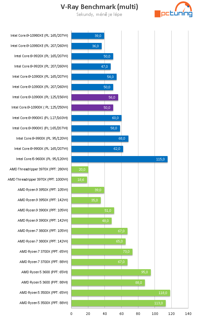 Intel Core i9-10900K: Deset jader Comet Lake až na 5,3 GHz