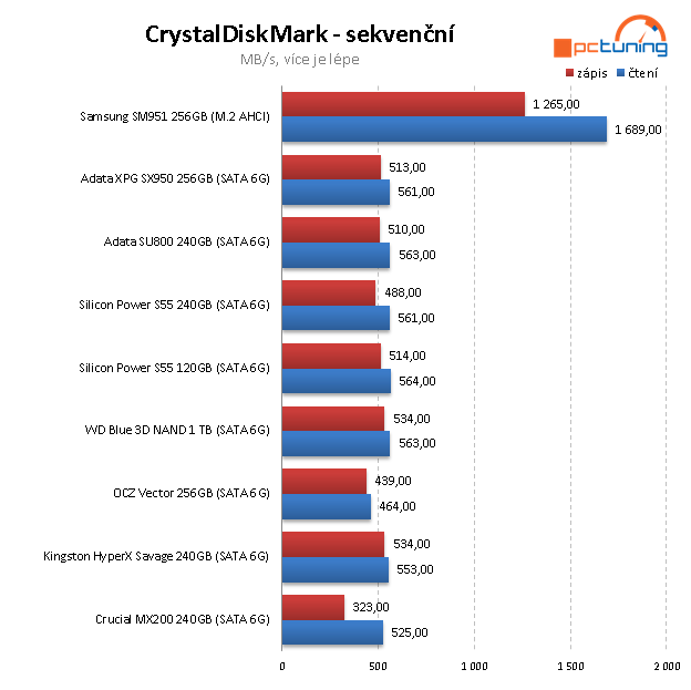 SSD disk WD Blue 1TB – 3D NAND za super cenu