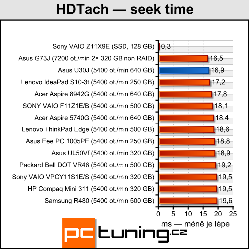 Asus U30J — nadupaná třináctka s i7 a Nvidia Optimus