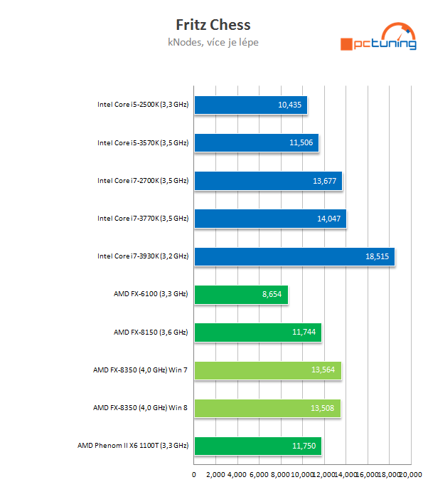 Procesor AMD FX-8350 podruhé – konečně slušný výkon