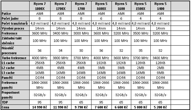 AMD Ryzen 5 1600, 1500X a 1400: šest a čtyři jádra v testu 